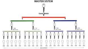 Master Kilit Sistemi Nedir?